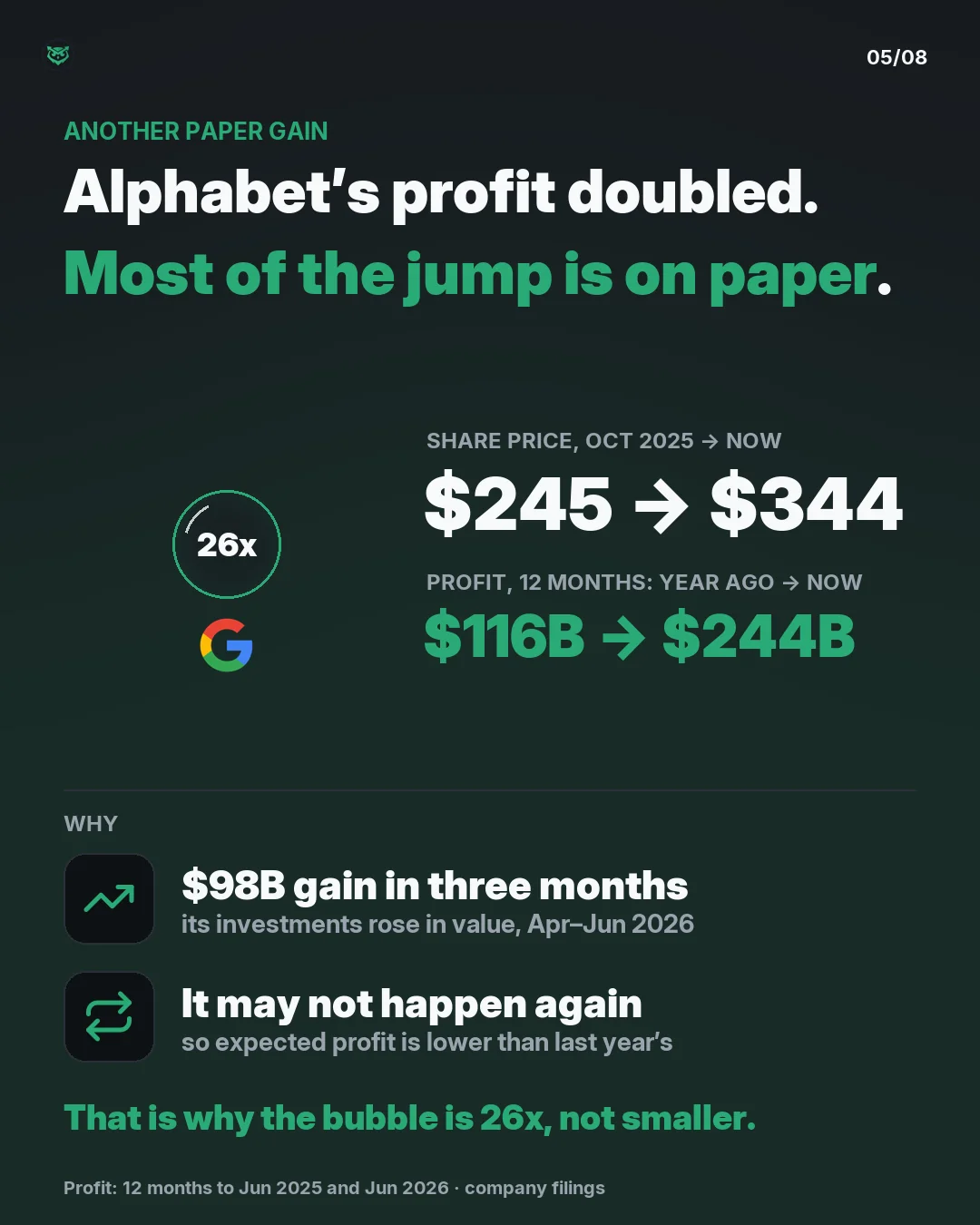 Alphabet, at 26 times expected profit. Its share price rose from 245 dollars to 344, up 40 percent. Profit over 12 months rose from 116 billion dollars to 244 billion, but 98 billion of that was a gain in the value of its investments in April to June 2026, which may not repeat.