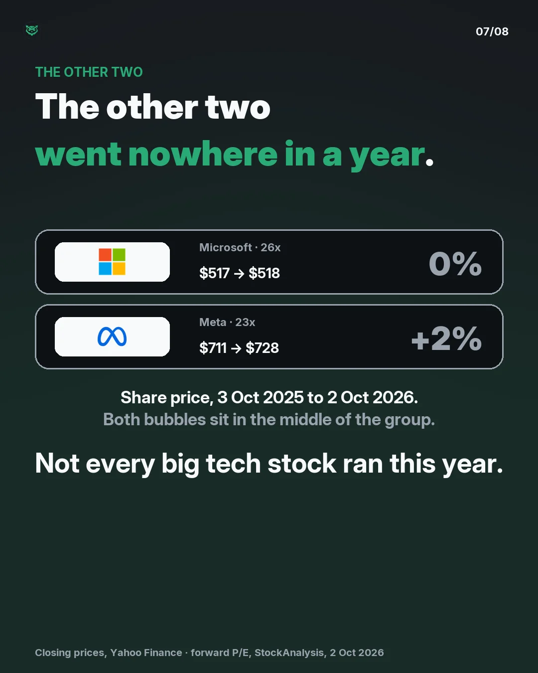 The other two: Microsoft, 26 times expected profit, share price flat over a year at about 517 dollars. Meta, 23 times, up 2 percent from 711 to 728 dollars.