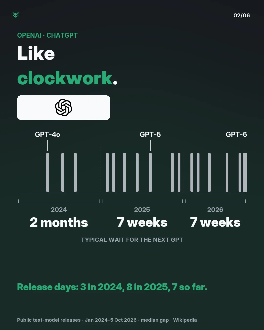 OpenAI, like clockwork. OpenAI's release days from 2024 to October 2026, with GPT-4o, GPT-5 and GPT-6 named. Typical wait for the next GPT: about 2 months in 2024, 7 weeks in 2025, 7 weeks in 2026. Release days: 3 in 2024, 8 in 2025, 7 so far.