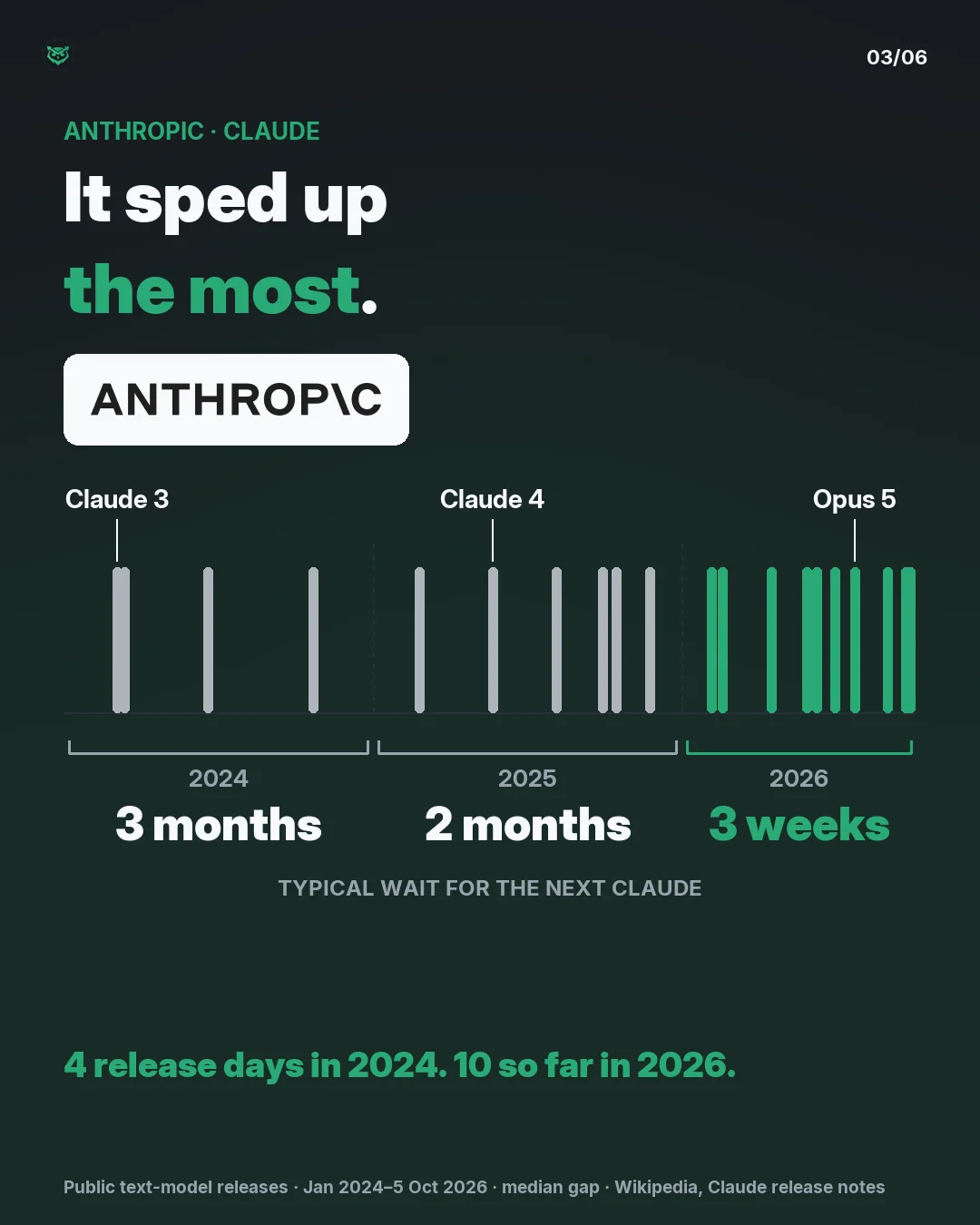Anthropic sped up the most. Claude's release days from 2024 to October 2026, with Claude 3, Claude 4 and Opus 5 named; 2026 in green. Typical wait for the next Claude: about 3 months in 2024, 2 months in 2025, 3 weeks in 2026. 4 release days in 2024, 10 so far in 2026.
