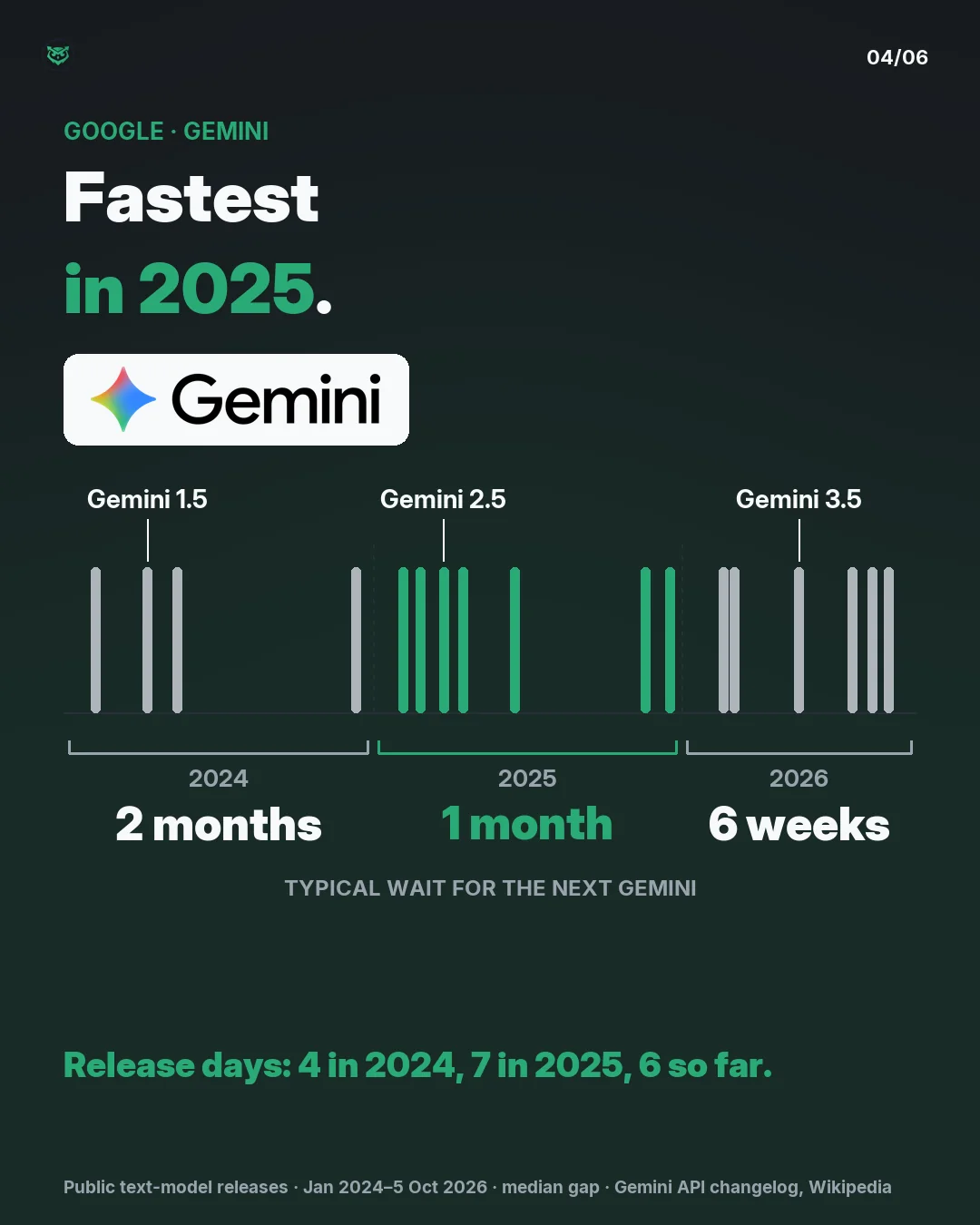 Google, fastest in 2025. Gemini's release days from 2024 to October 2026, with Gemini 1.5, 2.5 and 3.5 named; 2025 in green. Typical wait for the next Gemini: about 2 months in 2024, 1 month in 2025, 6 weeks in 2026. Release days: 4 in 2024, 7 in 2025, 6 so far.