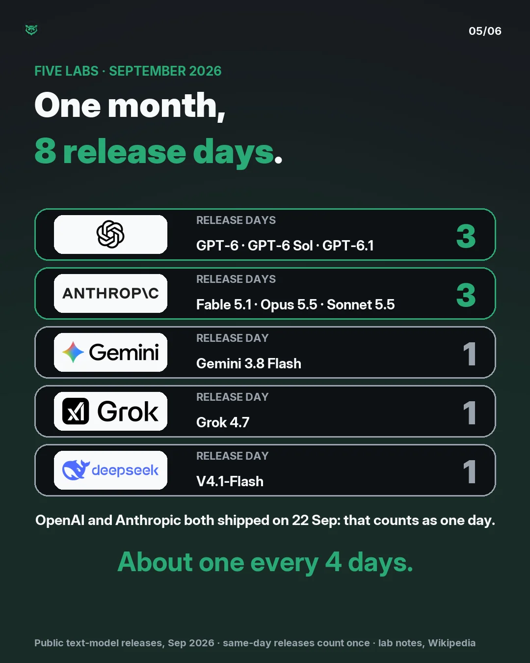 September 2026, five labs: 8 release days. OpenAI 3 (GPT-6, GPT-6 Sol, GPT-6.1). Anthropic 3 (Fable 5.1, Opus 5.5, Sonnet 5.5). Google 1 (Gemini 3.8 Flash). xAI 1 (Grok 4.7). DeepSeek 1 (V4.1-Flash). OpenAI and Anthropic both shipped on 22 September, which counts as one day. About one every 4 days.