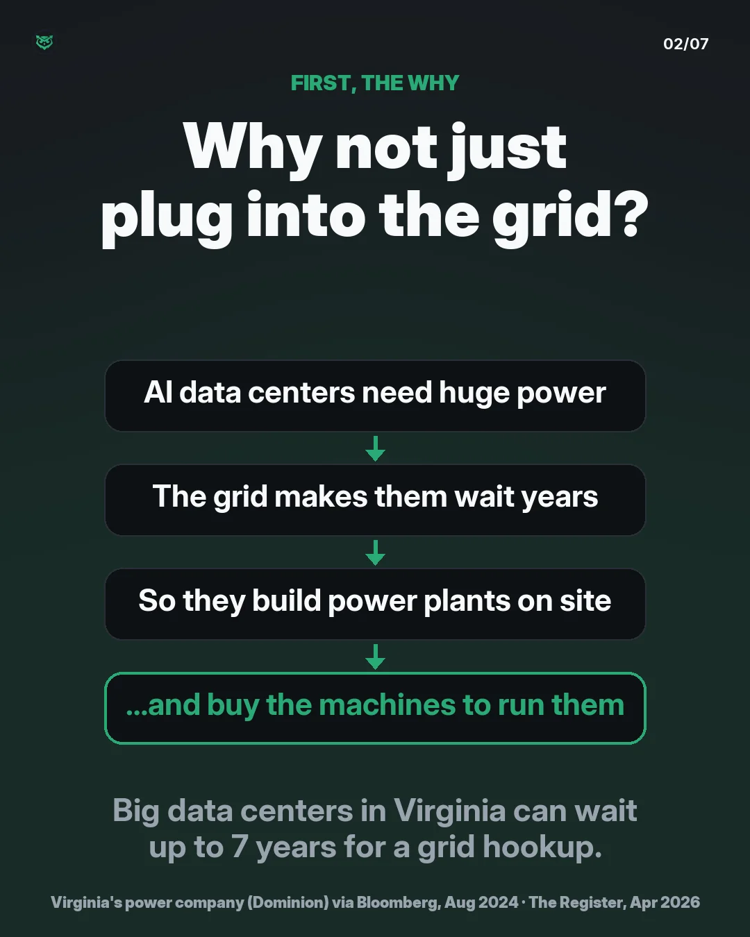 First, the why: why not just plug into the grid? AI data centers need huge power, the grid makes them wait years, so they build power plants on site and buy the machines to run them. Big data centers in Virginia can wait up to 7 years for a grid hookup.