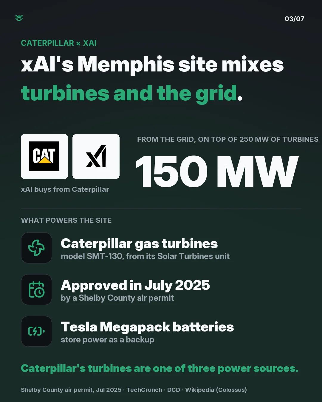 Caterpillar and xAI: xAI's Memphis site mixes three power sources. Its Caterpillar turbines (model SMT-130, from Solar Turbines), approved by a July 2025 air permit, give about 250 megawatts; on top of that it takes 150 megawatts from the grid, and Tesla Megapack batteries store power as backup.