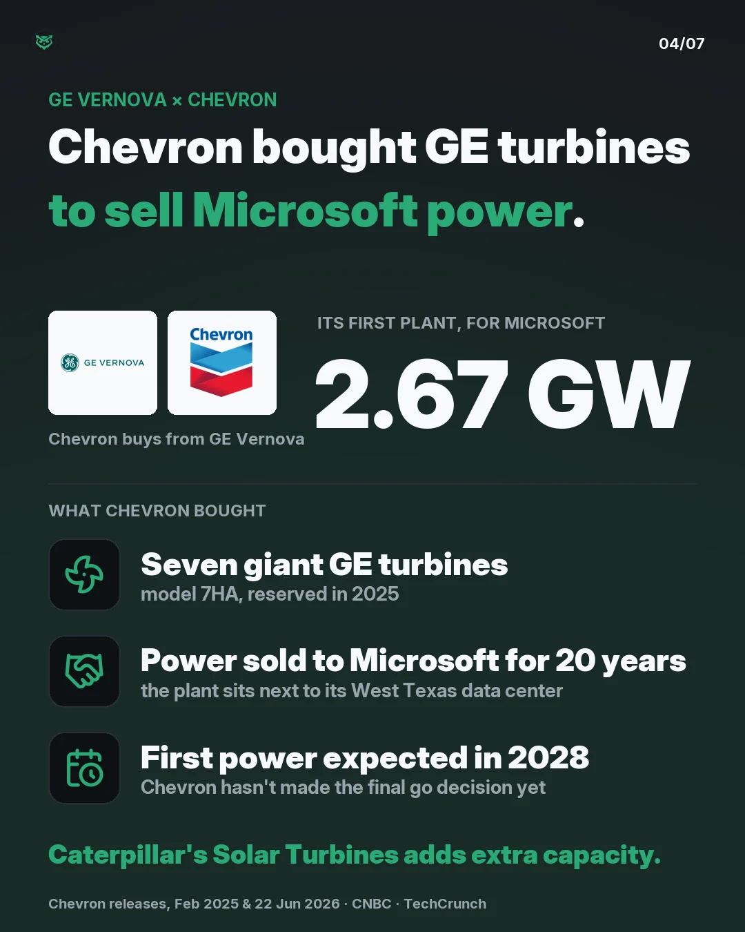 GE Vernova and Chevron: Chevron reserved seven GE Vernova 7HA turbines in 2025 for its first data center power plants. The first, about 2.67 gigawatts in West Texas, will power a Microsoft data center under a 20-year agreement, with first power expected in 2028 and extra capacity from Caterpillar's 