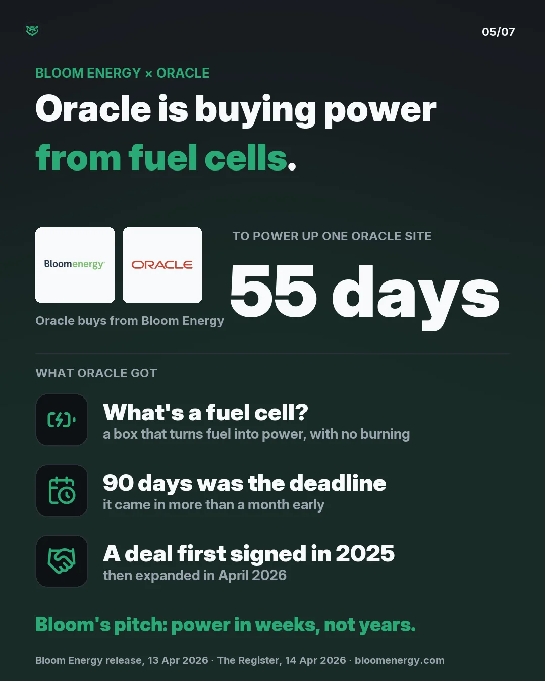 Bloom Energy and Oracle: a fuel cell turns fuel into power without burning it. Bloom delivered a working fuel cell system to an Oracle cloud data center in 55 days, more than a month ahead of a 90-day deadline. The deal started in 2025 and was expanded in April 2026.