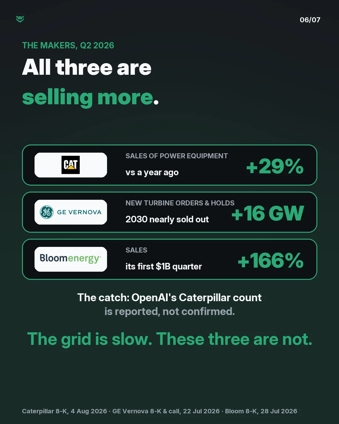 The makers in Q2 2026: Caterpillar's power-generation sales rose 29 percent from a year earlier. GE Vernova added 16 gigawatts of gas turbine contracts and is mostly sold out through 2030. Bloom Energy's revenue rose 166 percent, its first billion-dollar quarter. The catch: OpenAI's Caterpillar turb