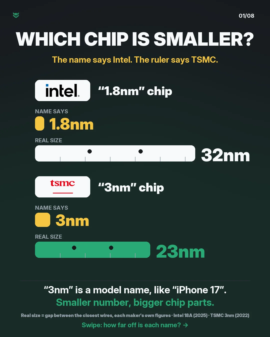 Which chip is smaller? Intel's chip called 1.8nm: a tiny name bar of 1.8 and a long real-size bar of 32 nanometres. TSMC's chip called 3nm: a name bar of 3 and a shorter real-size bar of 23. The name says Intel is smaller; the ruler says TSMC.
