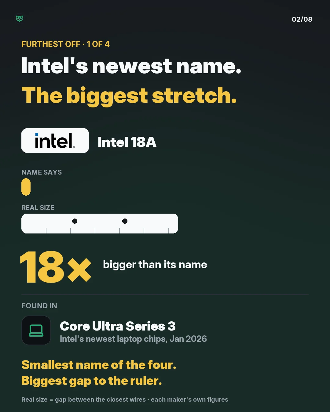 Furthest off, 1 of 4: Intel 18A. Its real size is 18 times the number in its name. Found in Core Ultra Series 3, Intel's newest laptop chips from January 2026.