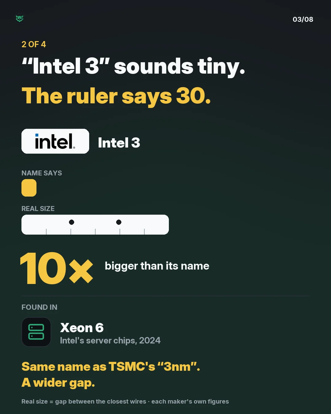 2 of 4: Intel 3. Its real size is 30 nanometres, 10 times the number in its name. Found in Xeon 6, Intel's server chips from 2024.
