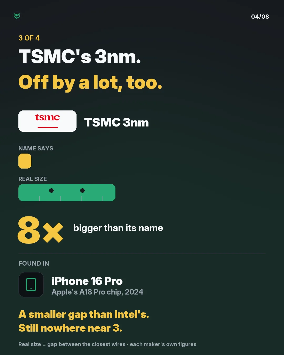 3 of 4: TSMC 3nm. Its real size is 8 times the number in its name. Found in the iPhone 16 Pro's A18 Pro chip, 2024.