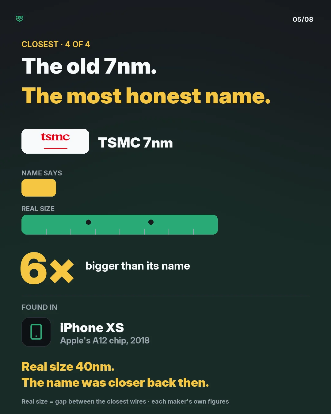 Closest, 4 of 4: TSMC 7nm. Its real size is 40 nanometres, 6 times the number in its name. Found in the iPhone XS's A12 chip, 2018.