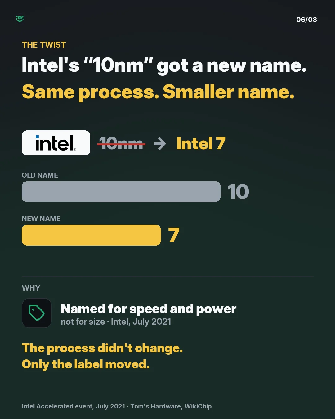 The twist: in July 2021 Intel renamed its upcoming 10nm process Intel 7. Same process, smaller name. Intel said names now follow speed and power, not size.