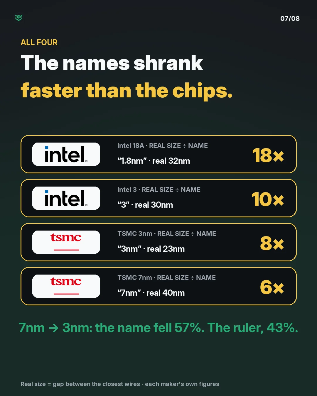All four: Intel 18A 18 times, Intel 3 10 times, TSMC 3nm 8 times, TSMC 7nm 6 times bigger than their names. From 7nm to 3nm the name fell 57 percent and the real size 43 percent.