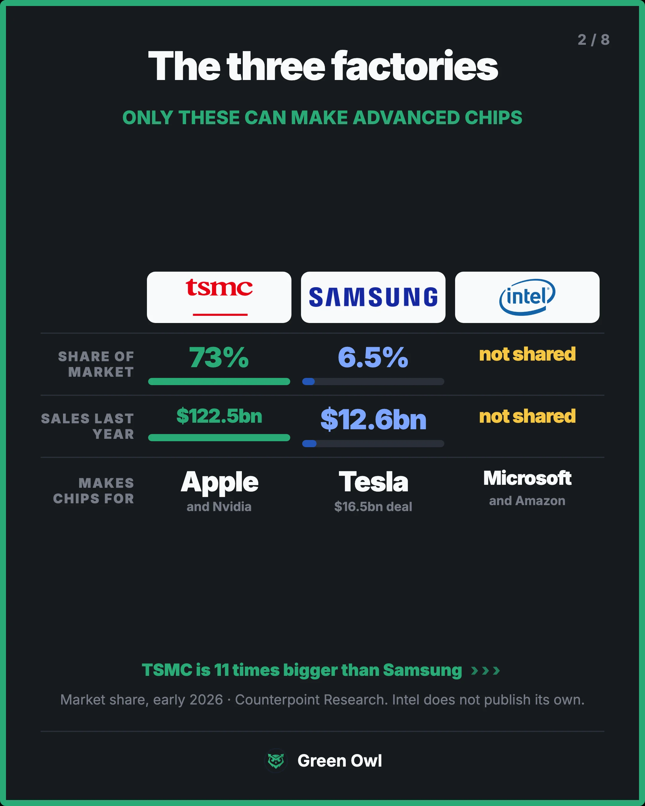 compare · The three factories · sm · Share of market · 73% · green · 6.5% · blue · not shared · Sales last year · $122.5bn · green · $12.6bn · blue · not shared · Makes chips for · Apple · and Nvidia · Tesla · $16.5bn deal · Microsoft · and Amazon · TSMC is 11 times bigger than Samsung · Market shar