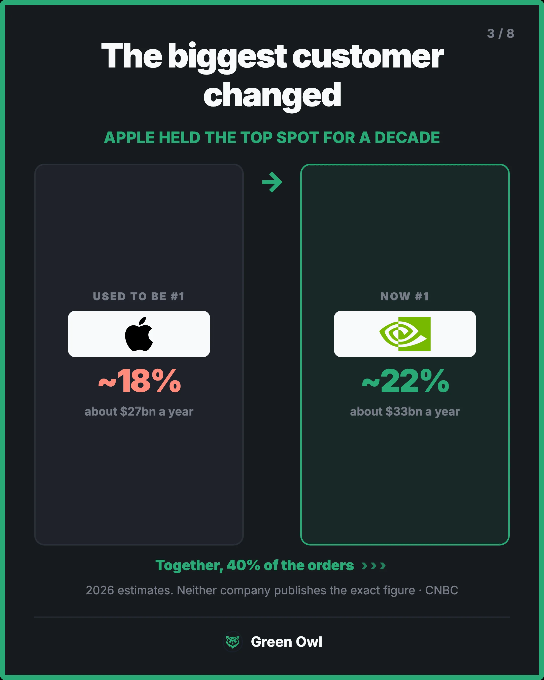 swap · The biggest customer changed · sm · Used to be #1 · ~18% · about $27bn a year · Now #1 · ~22% · about $33bn a year · Together, 40% of the orders · 2026 estimates. Neither company publishes the exact figure · CNBC · Apple was TSMC's biggest customer for over ten years. AI chips are far bigger 