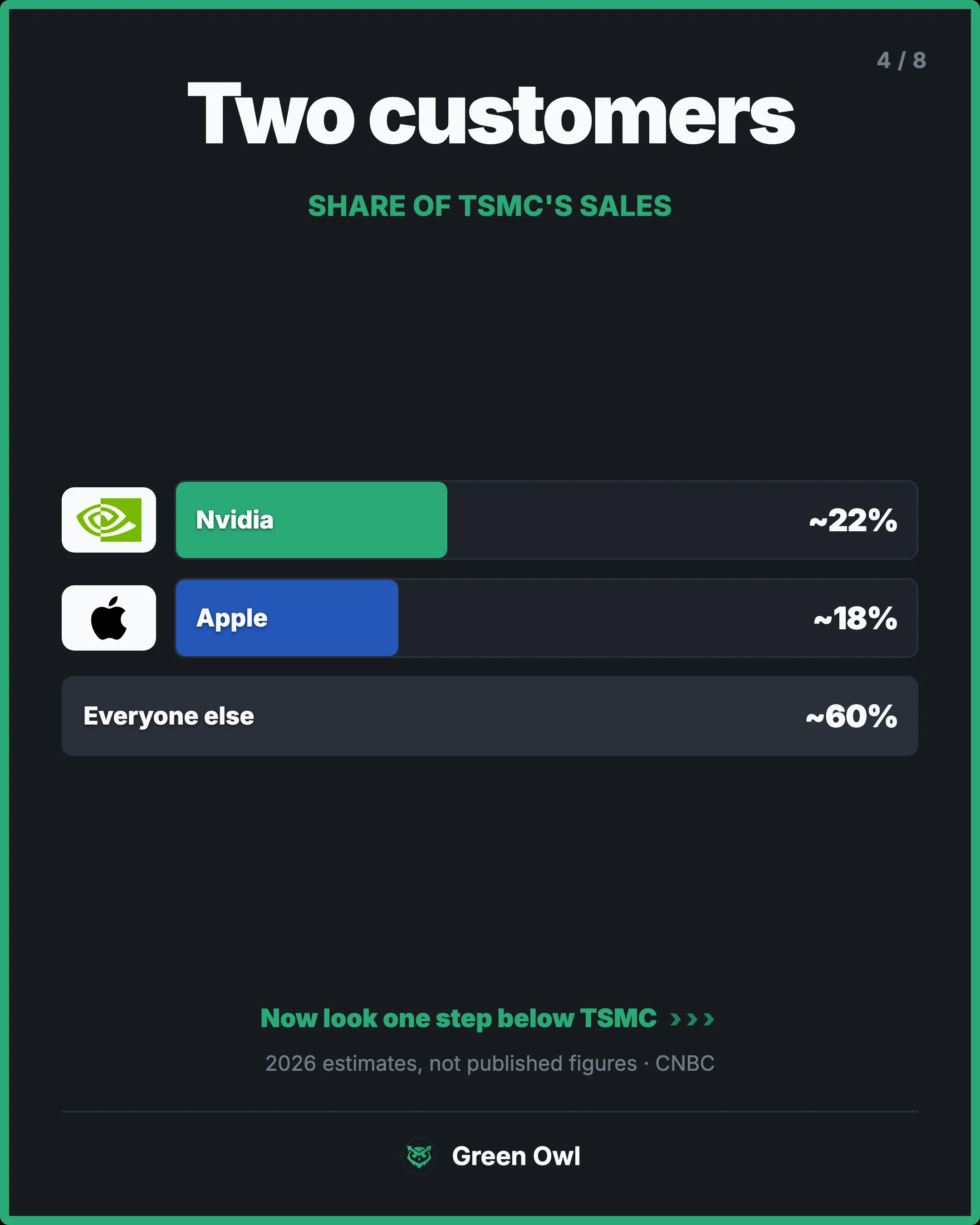 bars · Two customers · Share of TSMC's sales · Nvidia · ~22% · w · Apple · ~18% · w · Everyone else · ~60% · w · Now look one step below TSMC · 2026 estimates, not published figures · CNBC · Nvidia and Apple together are close to 40% of the world's biggest chip factory. That is a lot on two names.