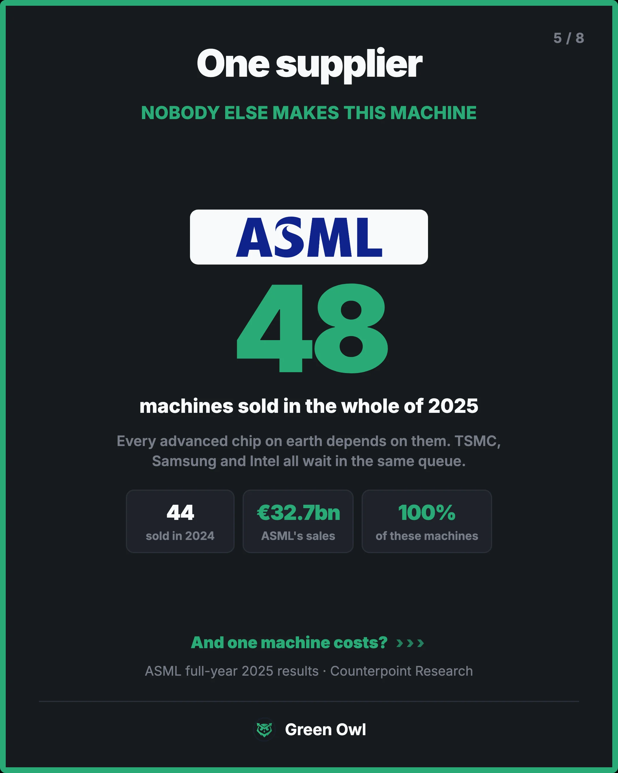 hero · One supplier · sm · 48 · machines sold in the whole of 2025 · Every advanced chip on earth depends on them. TSMC, Samsung and Intel all wait in the same queue. · 44 · sold in 2024 · €32.7bn · ASML's sales · 100% · of these machines · And one machine costs? · ASML full-year 2025 results · Coun