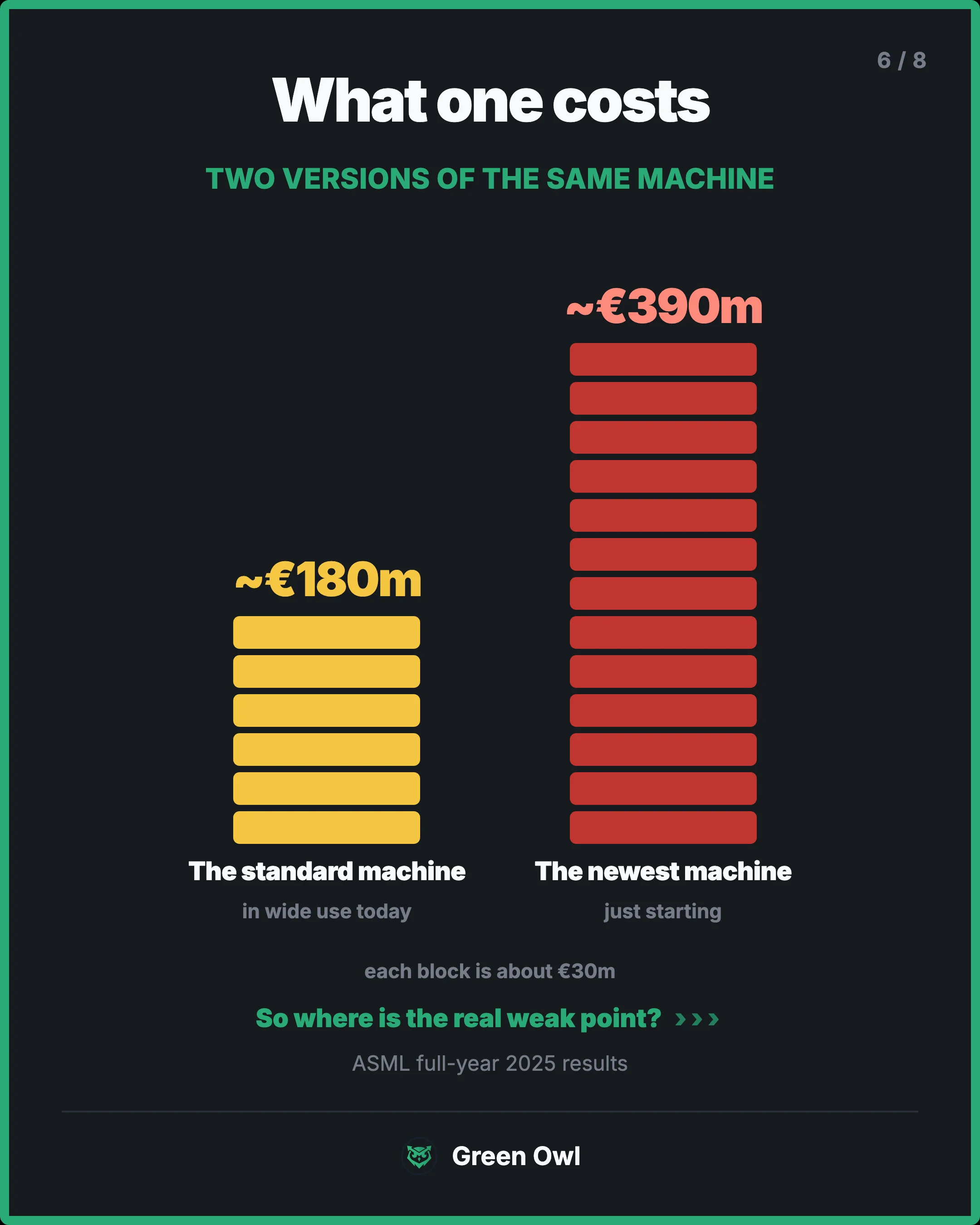 stacks · What one costs · sm · each block is about €30m · The standard machine · in wide use today · ~€180m · a · The newest machine · just starting · ~€390m · r · So where is the real weak point? · ASML full-year 2025 results · Two versions of the same machine. Drawn as money, the gap stops being a