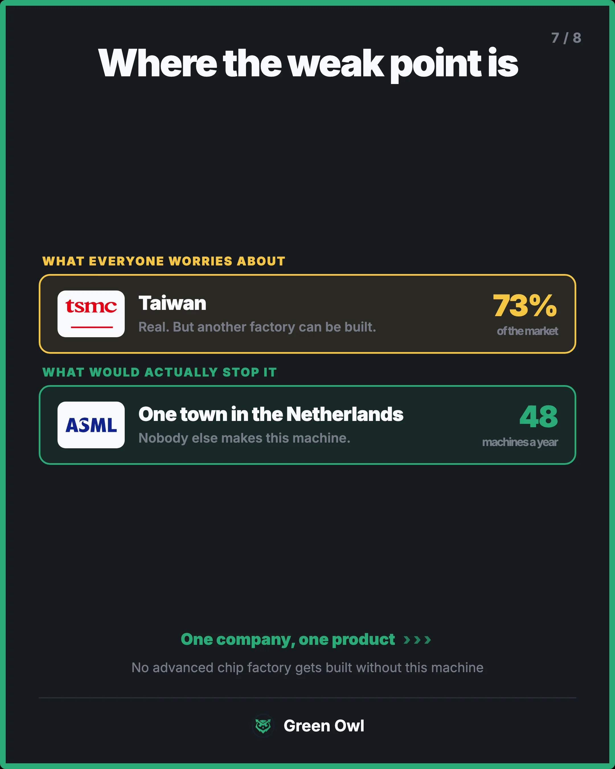 split · Where the weak point is · sm · What everyone worries about · Taiwan · Real. But another factory can be built. · 73% · of the market · a · What would actually stop it · One town in the Netherlands · Nobody else makes this machine. · 48 · machines a year · g · One company, one product · No adv