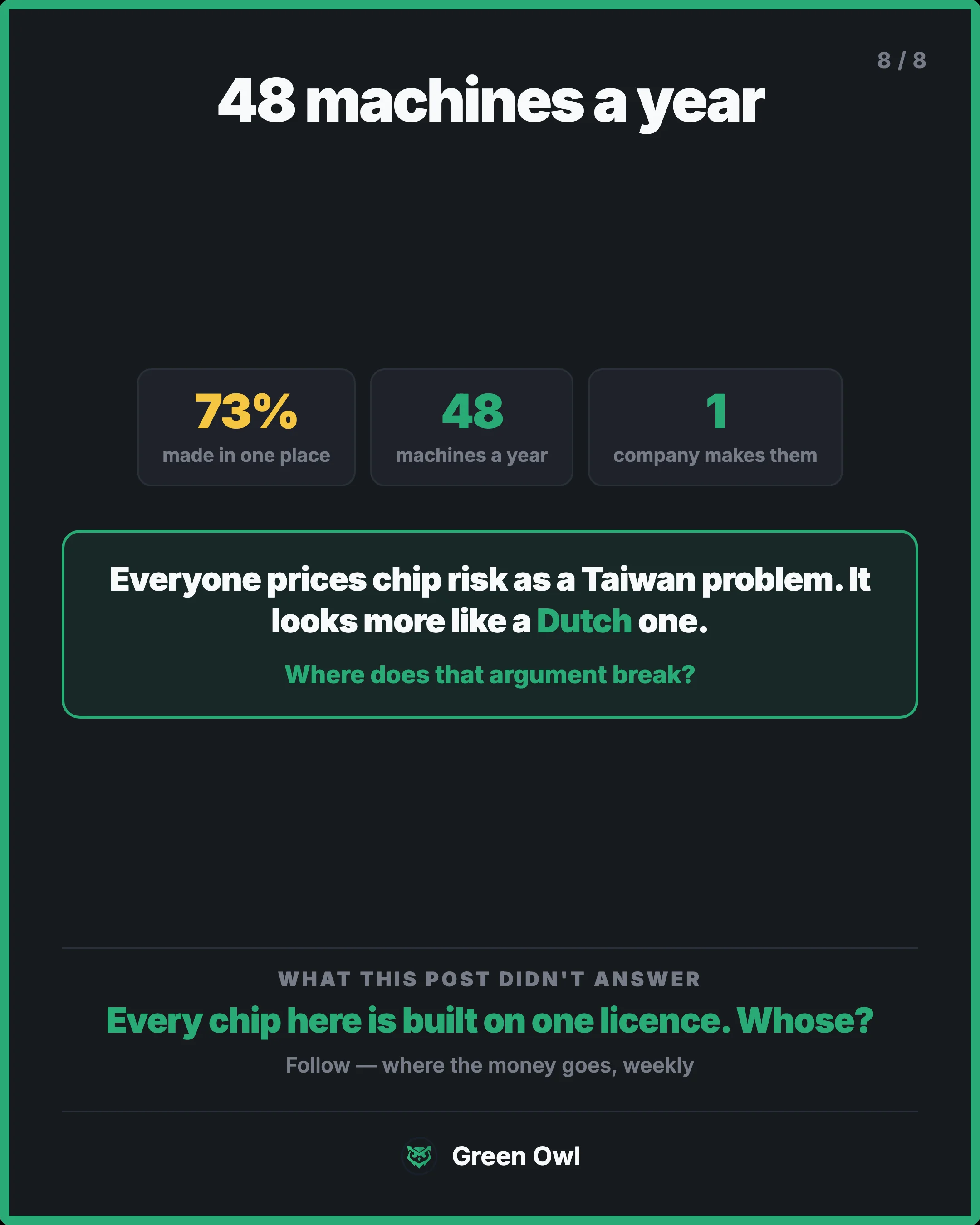 close · 48 machines a year · sm · 73% · made in one place · 48 · machines a year · 1 · company makes them · Everyone prices chip risk as a Taiwan problem. It looks more like a Dutch one. · Where does that argument break? · WHAT THIS POST DIDN'T ANSWER · Every chip here is built on one licence. Whose