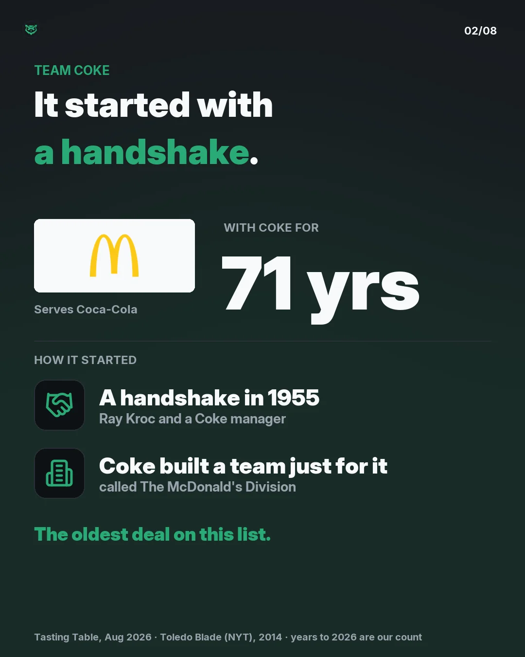 Team Coke: McDonald's has served Coca-Cola for 71 years. It started with a handshake in 1955 between Ray Kroc and a Coke manager. Coke built a team just for it, called The McDonald's Division. The oldest deal on this list.