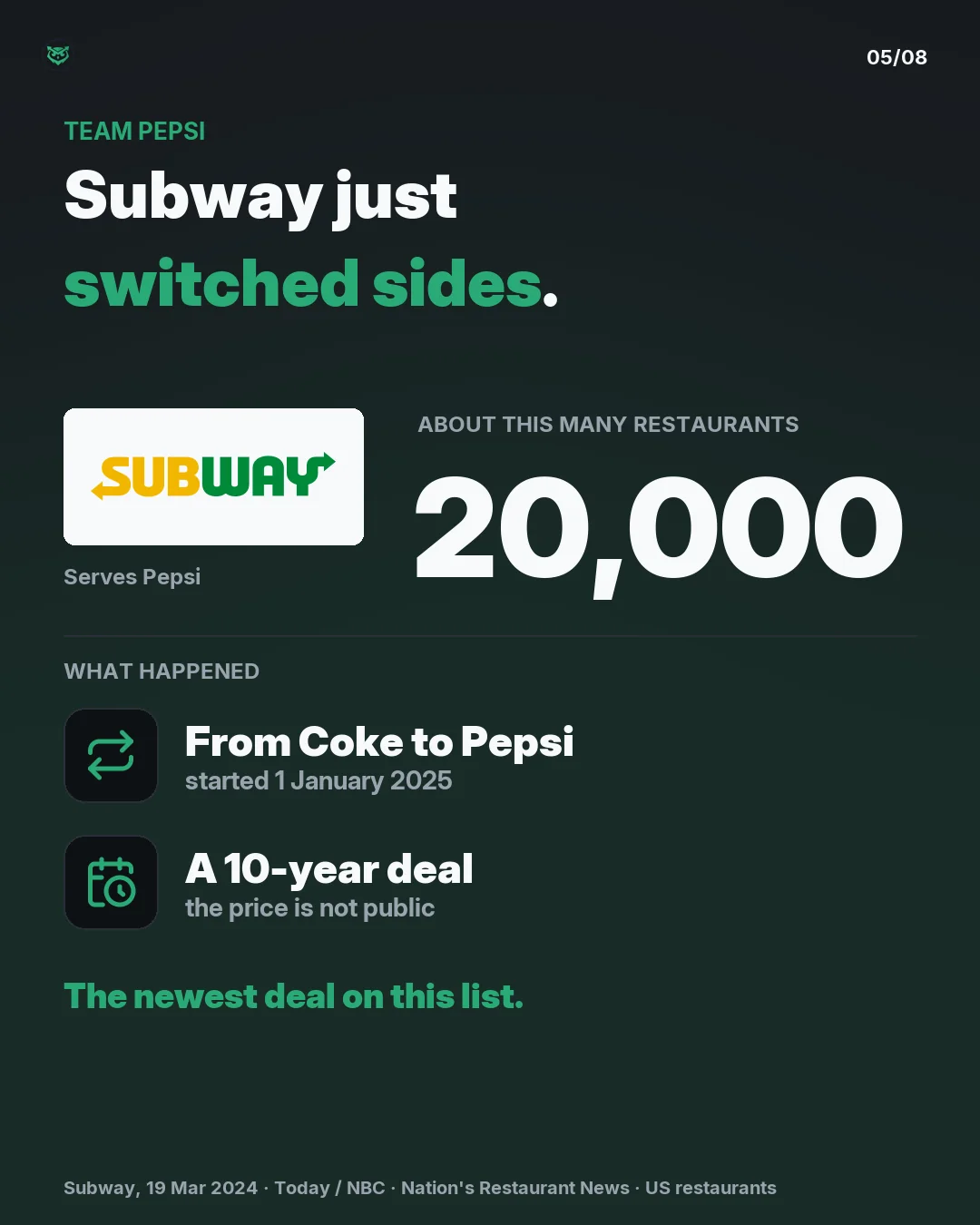 Team Pepsi: about 20,000 Subway restaurants in the US switched from Coke to Pepsi on 1 January 2025. It is a 10-year deal and the price is not public. The newest deal on this list.