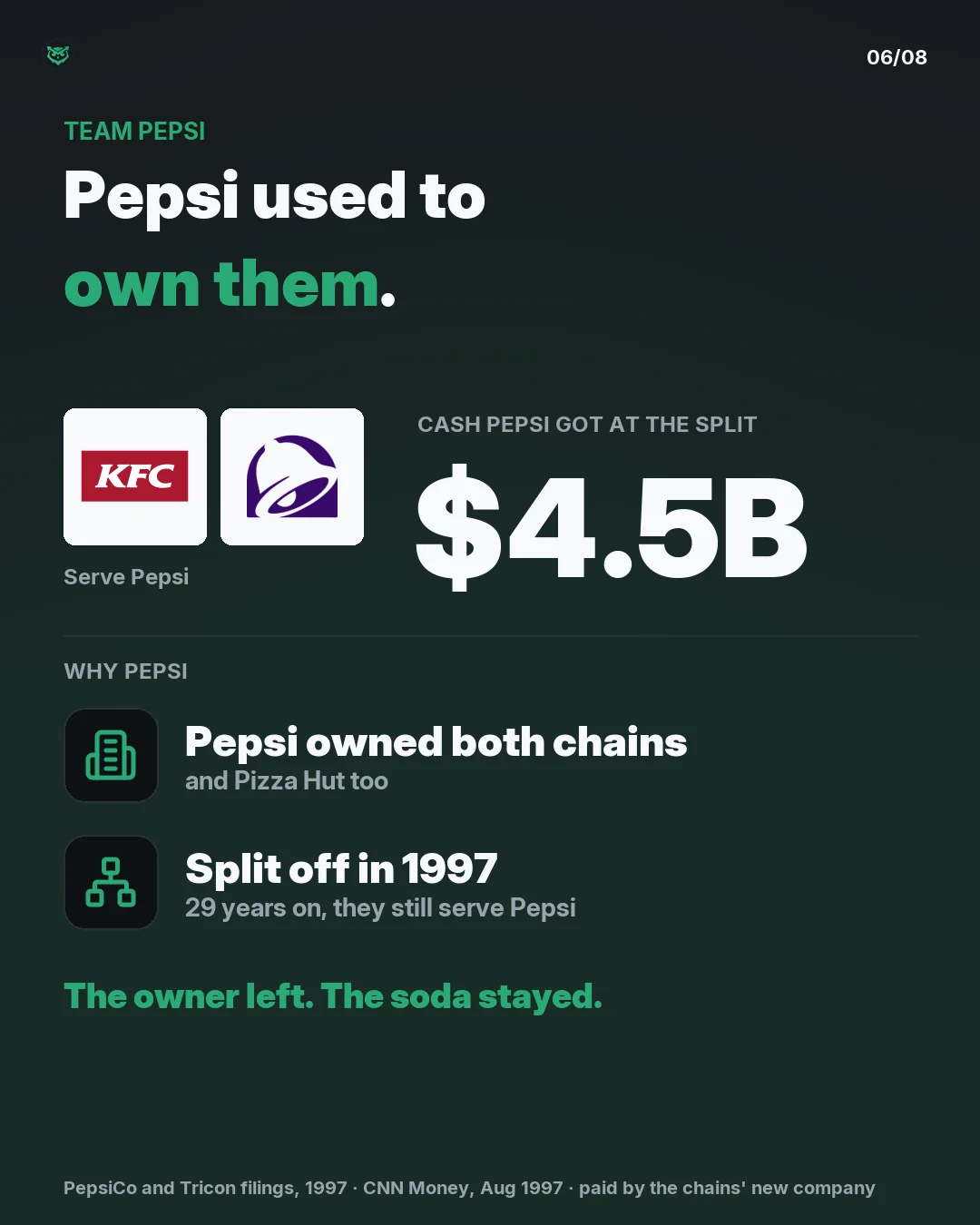 Team Pepsi: KFC and Taco Bell serve Pepsi because PepsiCo used to own them, and Pizza Hut too. When it split them off in 1997, the new restaurant company paid PepsiCo 4.5 billion dollars in cash. 29 years on, they still serve Pepsi. The owner left. The soda stayed.