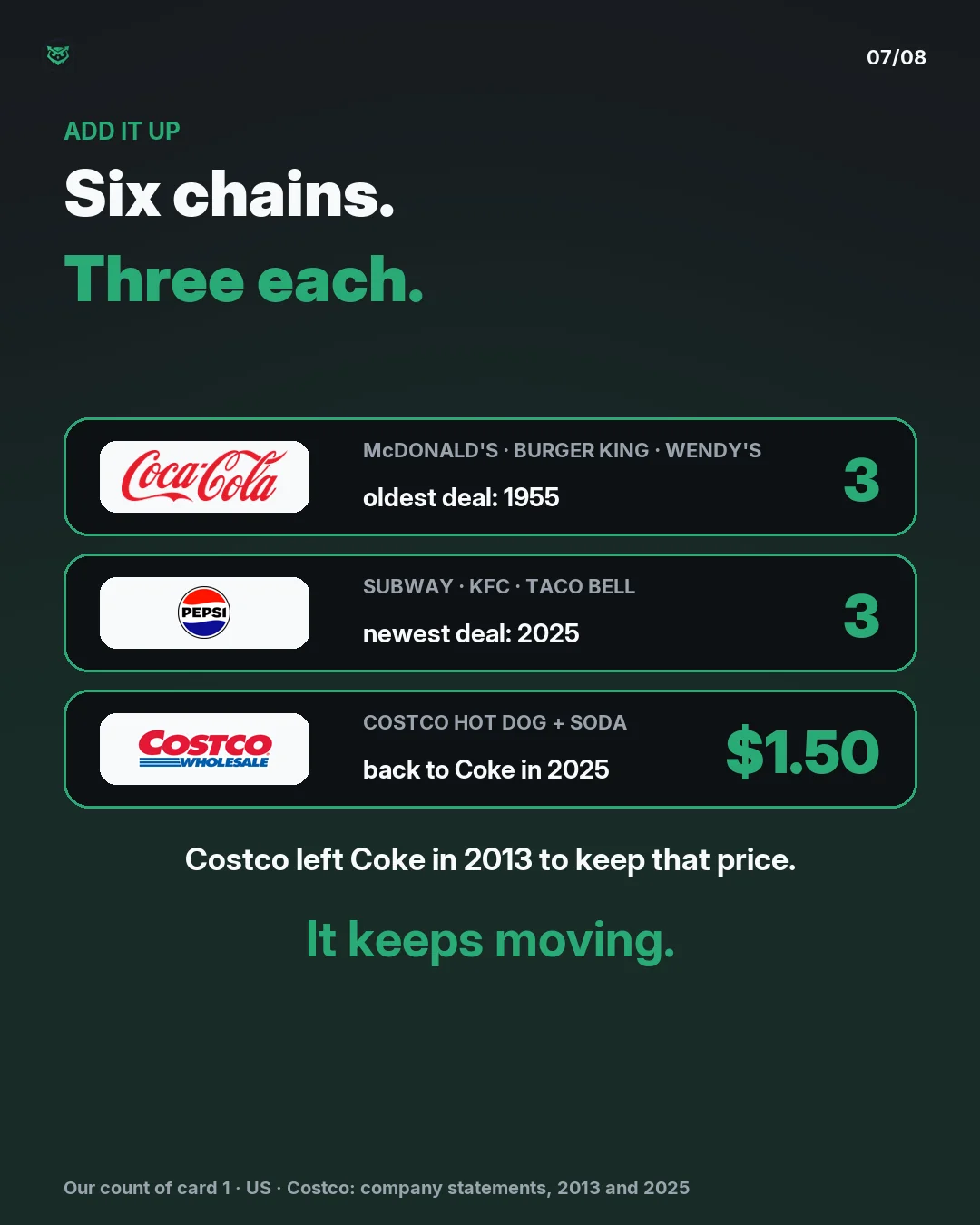 Add it up: six chains, three each. Coca-Cola has McDonald's, Burger King and Wendy's; its oldest deal is from 1955. Pepsi has Subway, KFC and Taco Bell; its newest deal is from 2025. Costco left Coke in 2013 to keep its hot dog and soda at 1 dollar 50, and went back to Coke in 2025 at the same price