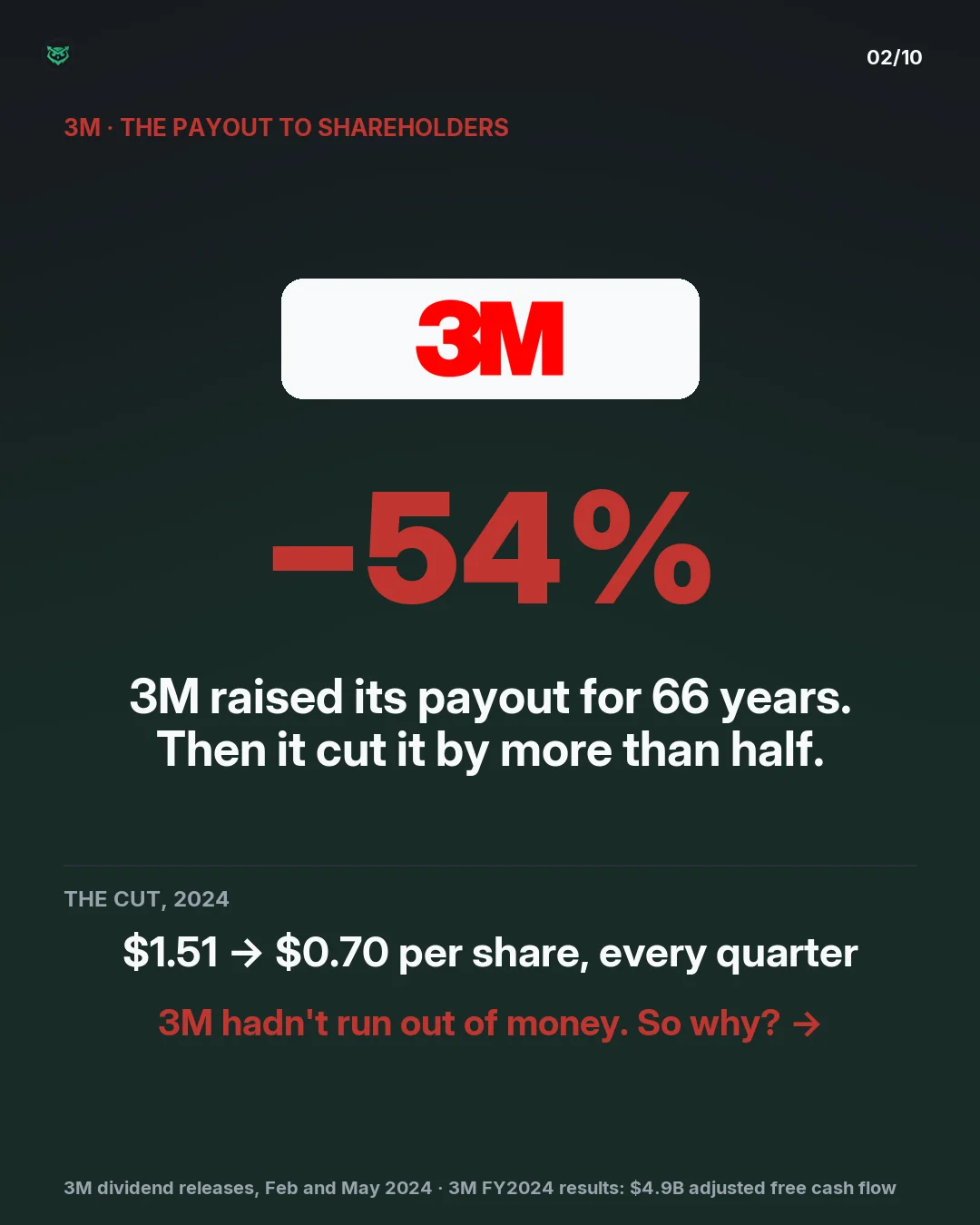 3M raised its dividend for 66 years in a row, then cut it by 54% in 2024: from $1.51 to $0.70 a share per quarter. 3M had not run out of money; it reported $4.9 billion of adjusted free cash flow for 2024.