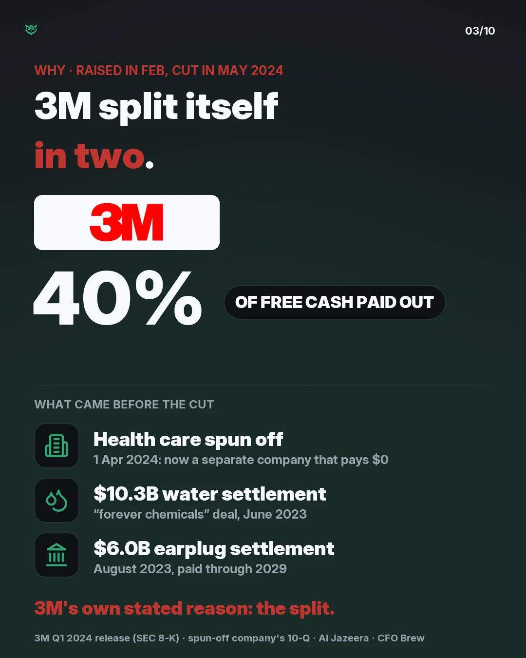 Why 3M cut: on 1 April 2024 it spun off its health care business into a separate company, which pays no dividend, and reset its own payout to about 40% of free cash flow. The year before, it had agreed to two settlements: about $10.3 billion over drinking water and about $6.0 billion over military e