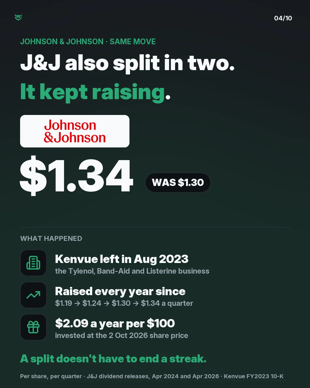 Johnson & Johnson also separated a business: its consumer health arm, Kenvue, in August 2023. Unlike 3M it kept raising its dividend every year: $1.19 to $1.24 in 2024, $1.30 in 2025 and $1.34 a quarter in April 2026. At the 2 October 2026 share price it pays about $2.09 a year per $100 invested.
