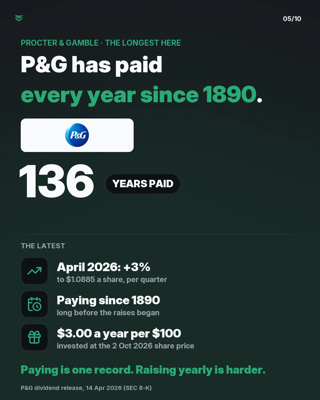 Procter & Gamble has paid a dividend every year since 1890, 136 years in a row. Its latest raise, in April 2026, was 3%, to $1.0885 a share per quarter. At the 2 October 2026 share price it pays about $3.00 a year per $100 invested.