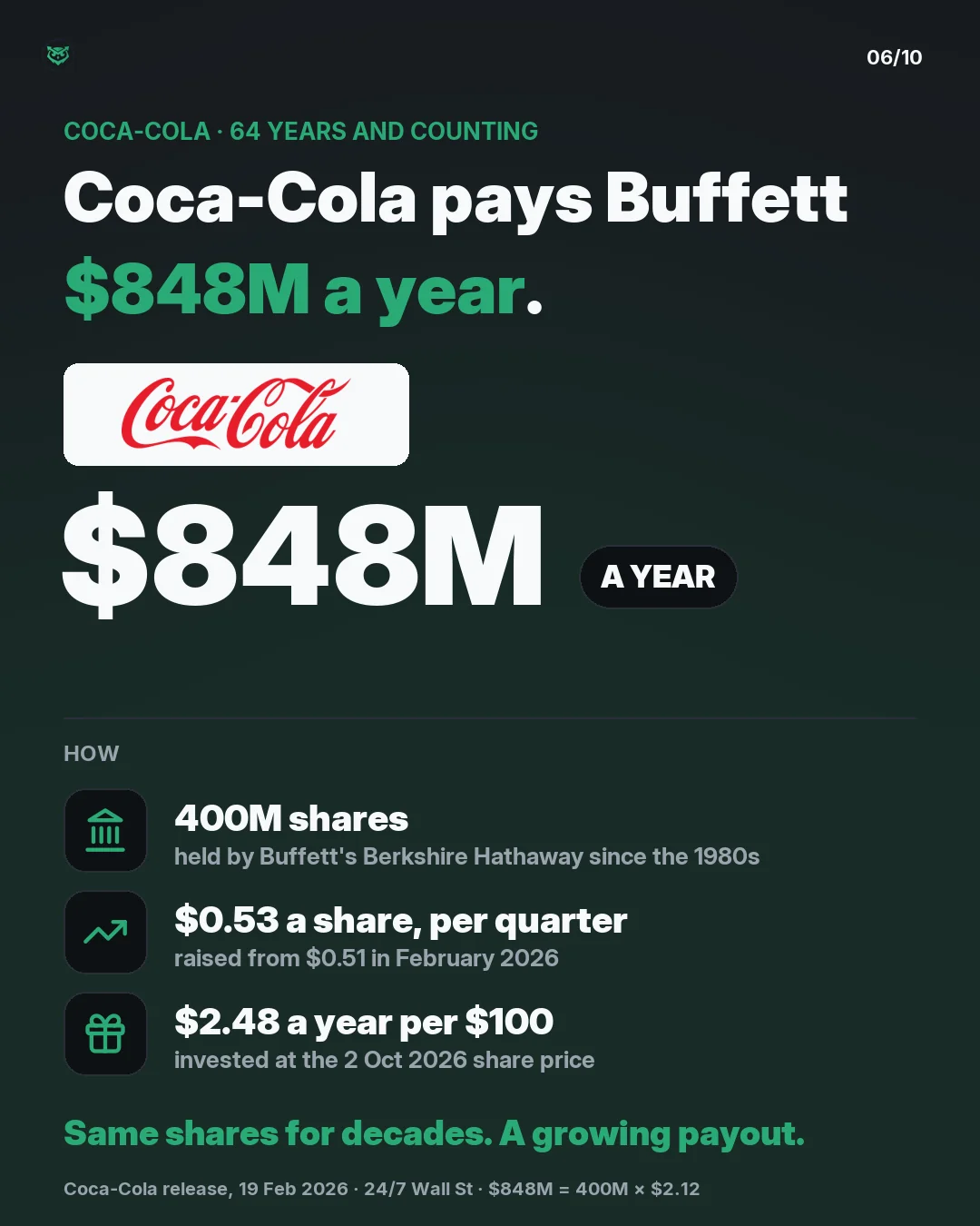 Berkshire Hathaway, Warren Buffett's company, holds about 400 million Coca-Cola shares. At $0.53 a share per quarter, $2.12 a year, that is about $848 million in dividends a year. Coca-Cola raised from $0.51 in February 2026. At the 2 October 2026 share price it pays about $2.48 a year per $100 inve
