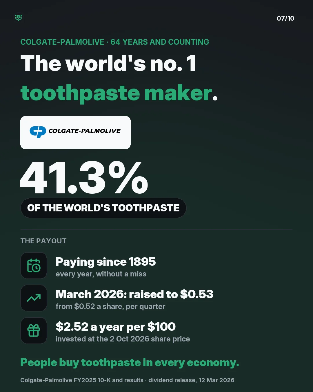 Colgate-Palmolive had 41.3% of the global toothpaste market in 2025. It has paid a dividend every year since 1895 and raised it to $0.53 a share per quarter in March 2026. At the 2 October 2026 share price it pays about $2.52 a year per $100 invested.