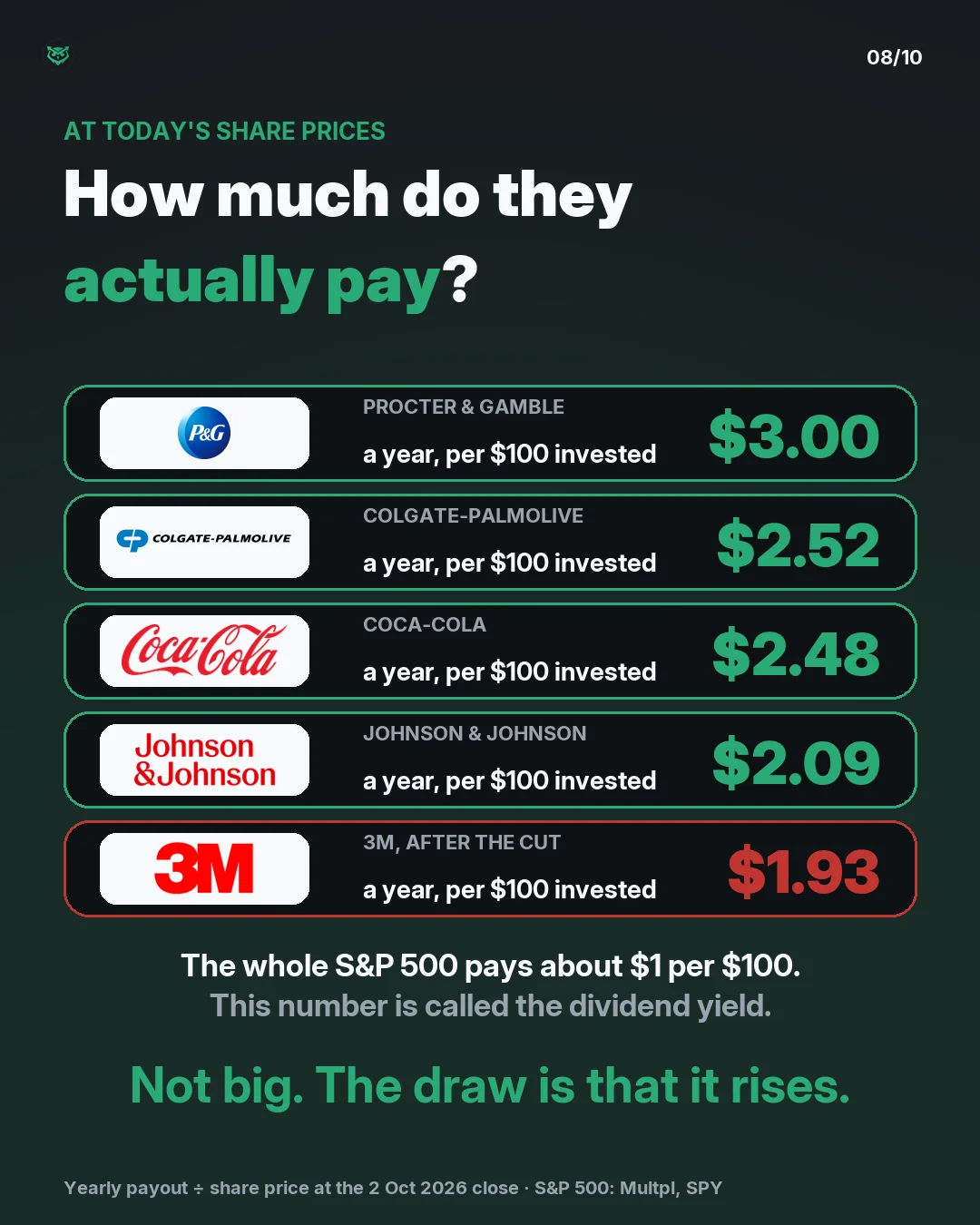 What each company pays a year per $100 invested at the 2 October 2026 share price: Procter & Gamble $3.00, Colgate-Palmolive $2.52, Coca-Cola $2.48, Johnson & Johnson $2.09, 3M $1.93. The S&P 500 as a whole pays about $1 per $100. This number is called the dividend yield.