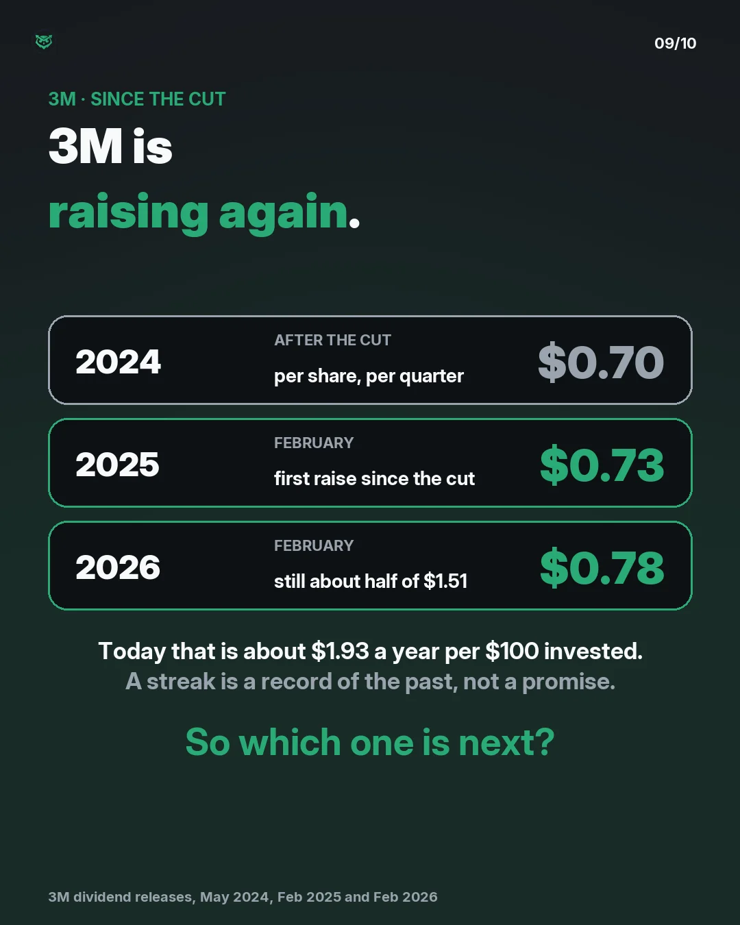 Since the cut, 3M has raised its quarterly dividend twice: $0.70 in 2024, $0.73 in 2025 and $0.78 in 2026. That is still about half of the old $1.51. At the 2 October 2026 share price that is about $1.93 a year per $100 invested.