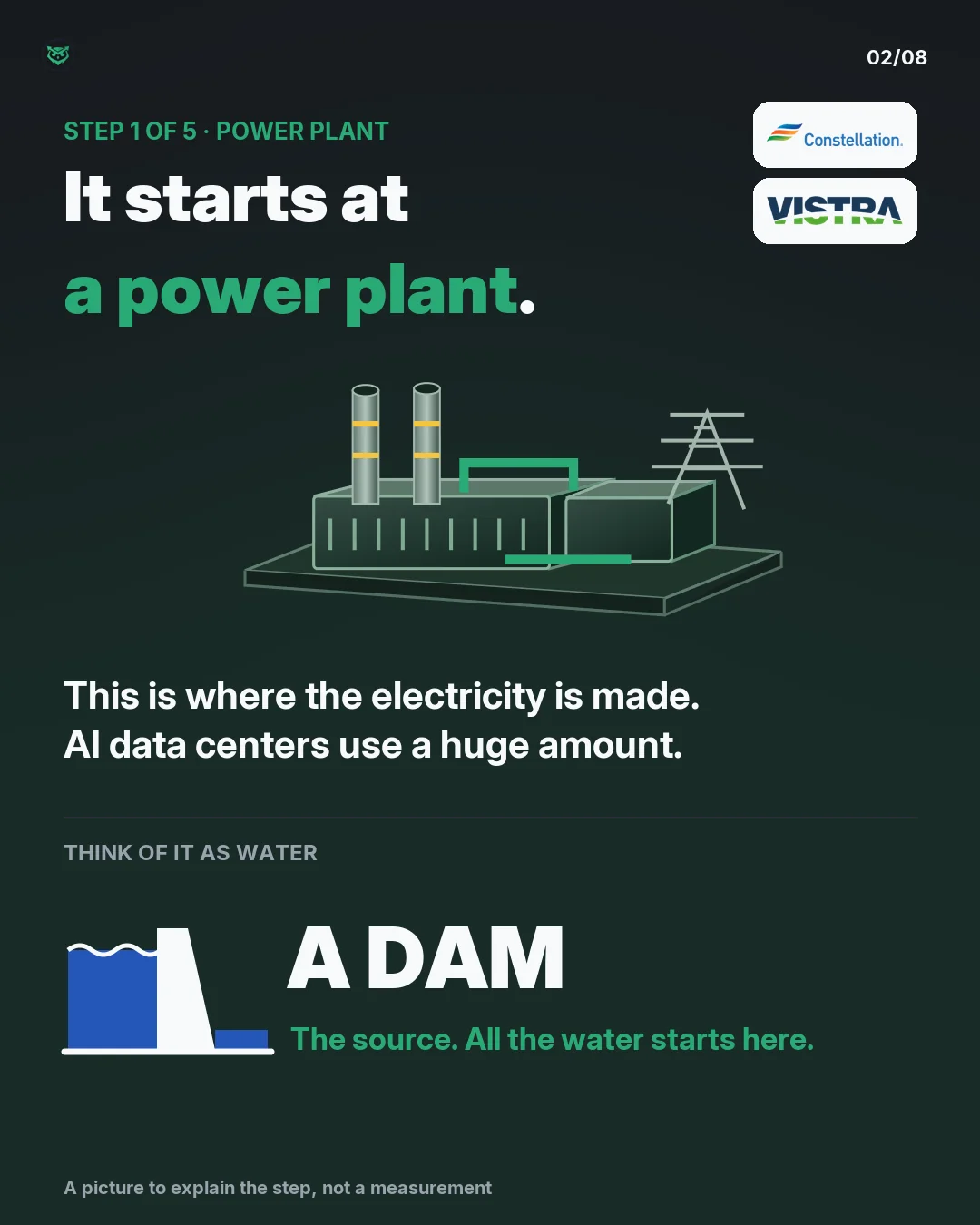 Step 1 of 5, the power plant. This is where the electricity is made, and AI data centers use a huge amount. Think of it as water: the plant is a dam, the source where all the water starts. Constellation and Vistra work at this step.