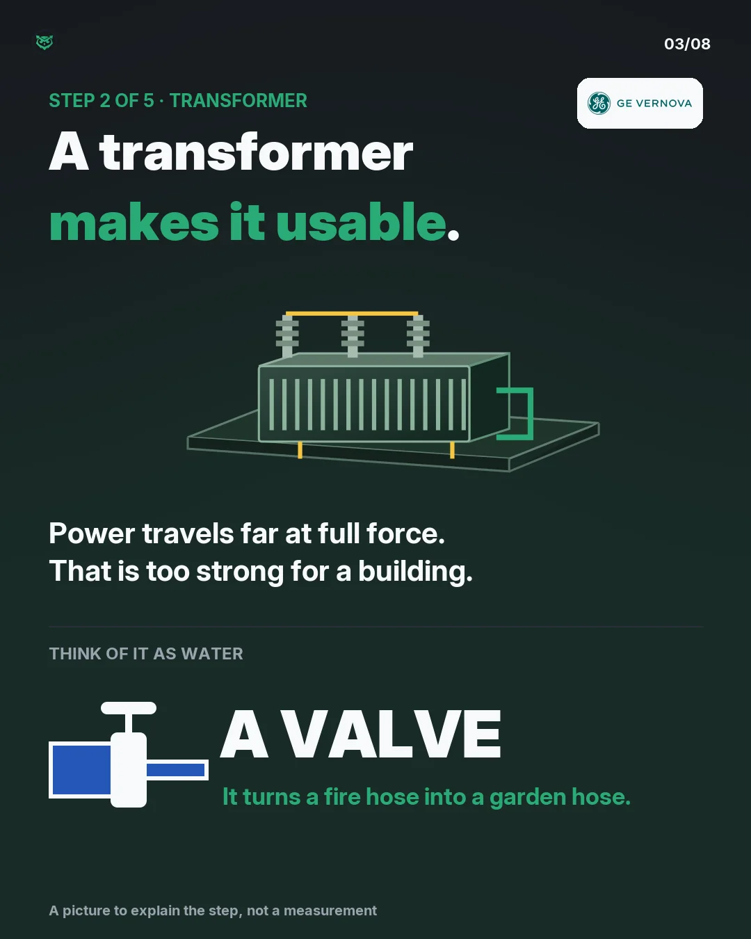 Step 2 of 5, the transformer. Power travels far at full force, which is too strong for a building. Think of it as water: the transformer is a valve that turns a fire hose into a garden hose. GE Vernova works at this step.