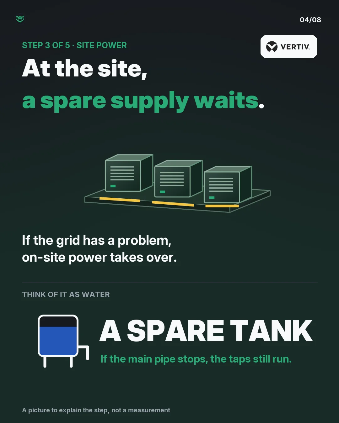 Step 3 of 5, site power. If the grid has a problem, on-site power takes over. Think of it as water: a spare tank, so the taps still run if the main pipe stops. Vertiv works at this step.