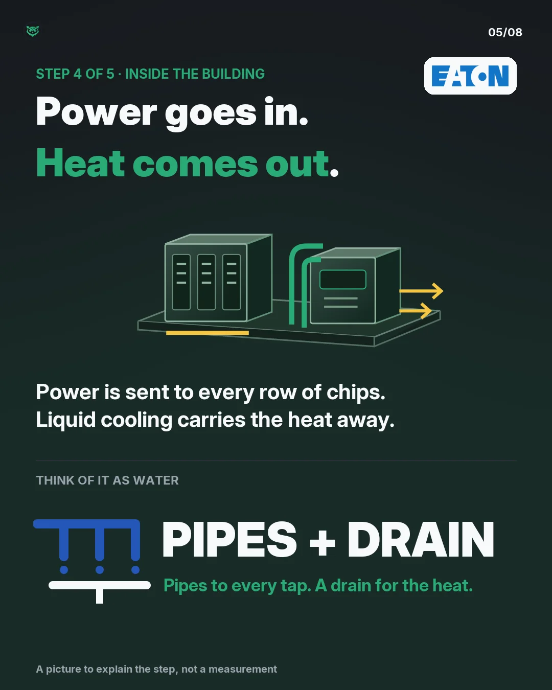 Step 4 of 5, inside the building. Power is sent to every row of chips, and liquid cooling carries the heat away. Think of it as water: pipes to every tap, and a drain for the heat. Eaton works at this step.