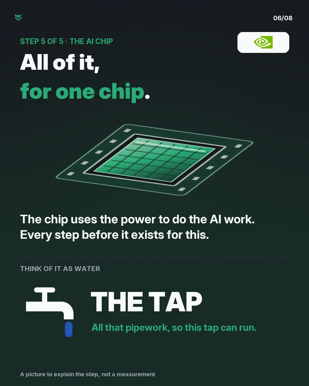 Step 5 of 5, the AI chip. The chip uses the power to do the AI work; every step before it exists for this. Think of it as water: the chip is the tap, and all that pipework is there so this tap can run. Nvidia makes the chip.