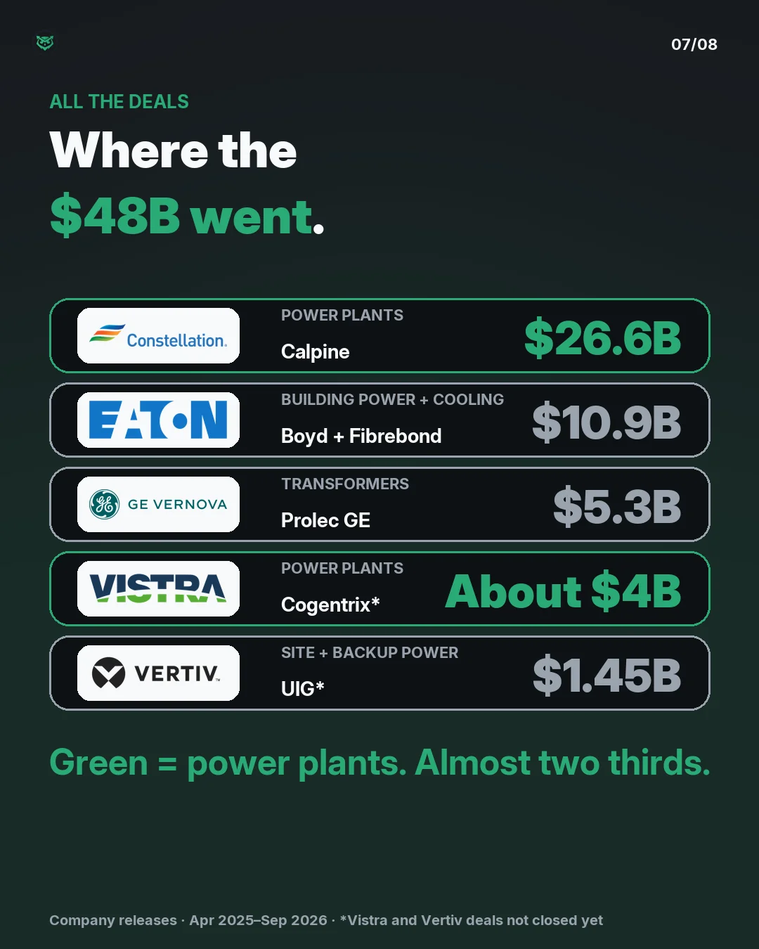 Where the 48 billion dollars went. Constellation, power plants, 26.6 billion. Eaton, building power and cooling, 10.9 billion. GE Vernova, transformers, 5.3 billion. Vistra, power plants, about 4 billion, not closed yet. Vertiv, site and backup power, 1.45 billion, not closed yet. The two power plan