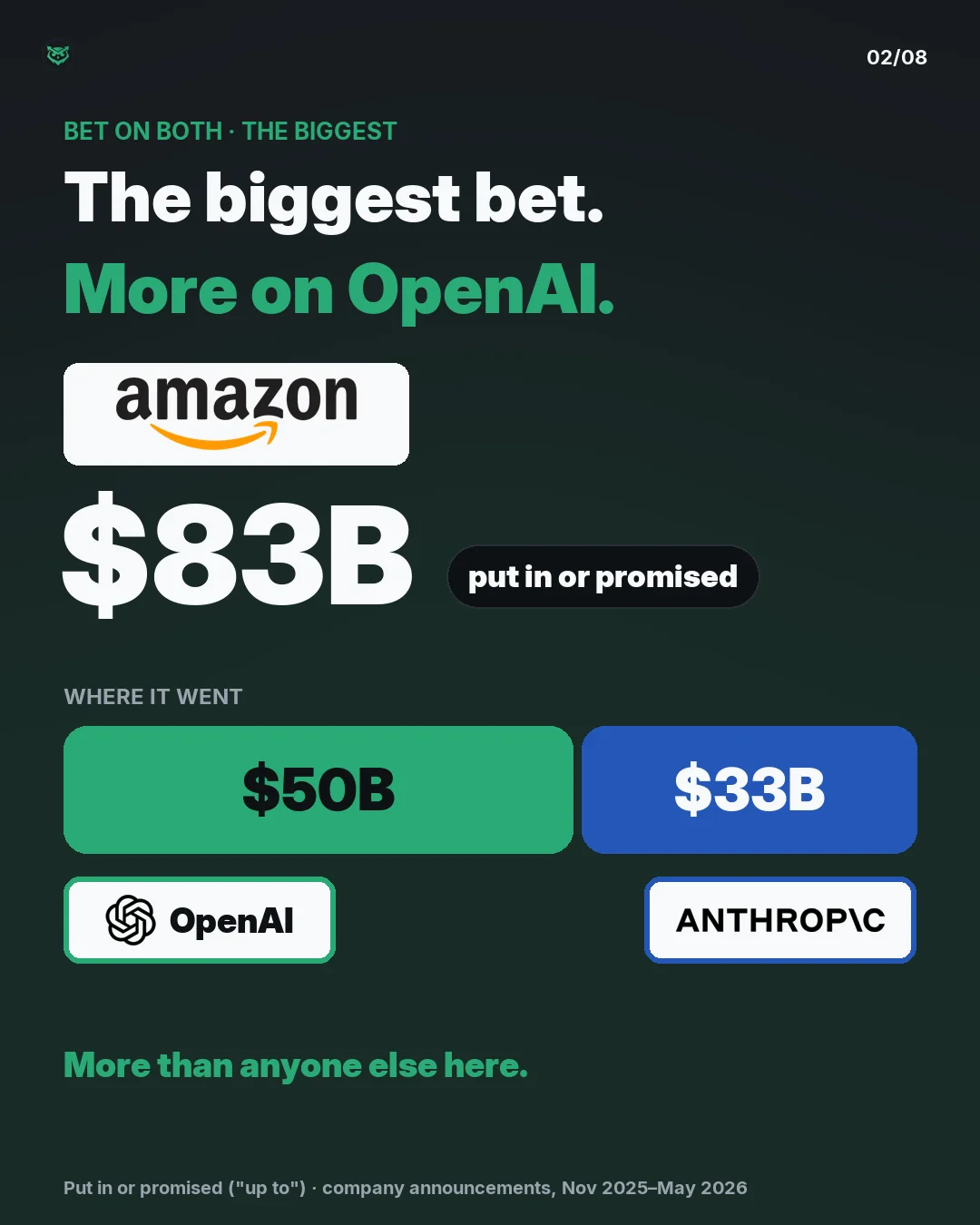 Amazon bet on both and bet the most: $83B put in or promised. $50B went to OpenAI and up to $33B to Anthropic. More than anyone else here.