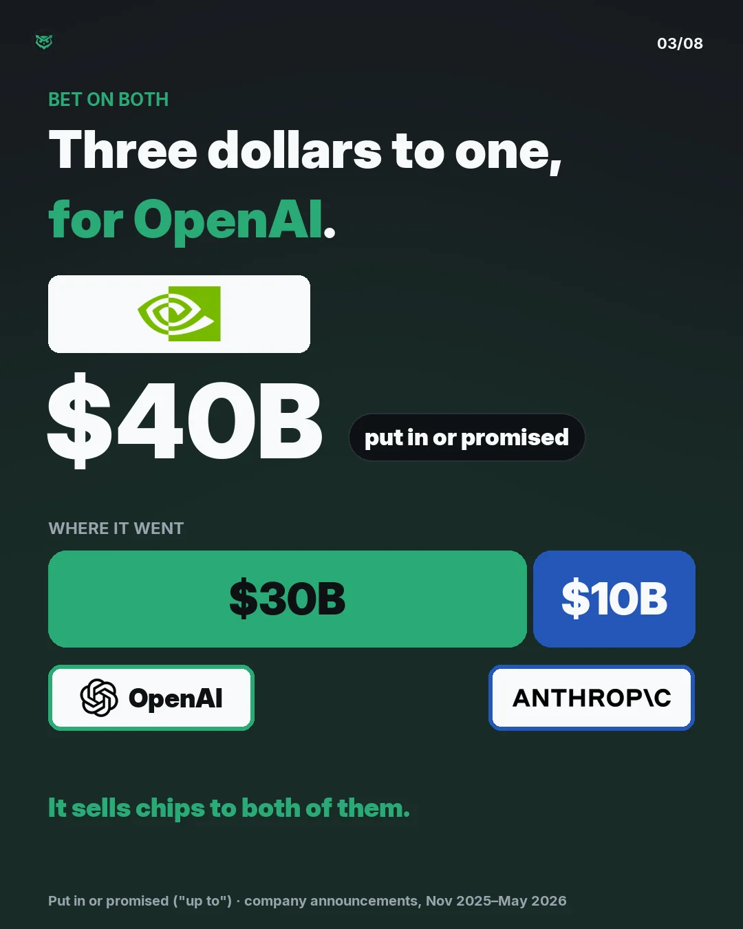 Nvidia bet on both: $40B put in or promised. $30B went to OpenAI and up to $10B to Anthropic, three dollars to one. It sells chips to both of them.