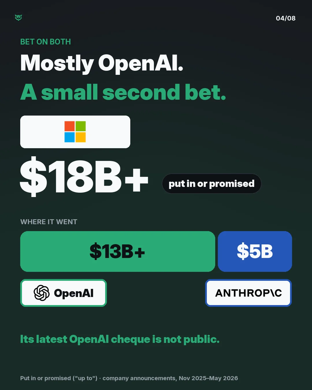 Microsoft bet on both: more than $18B put in or promised. More than $13B went to OpenAI over the years and up to $5B to Anthropic. Its latest OpenAI cheque is not public.