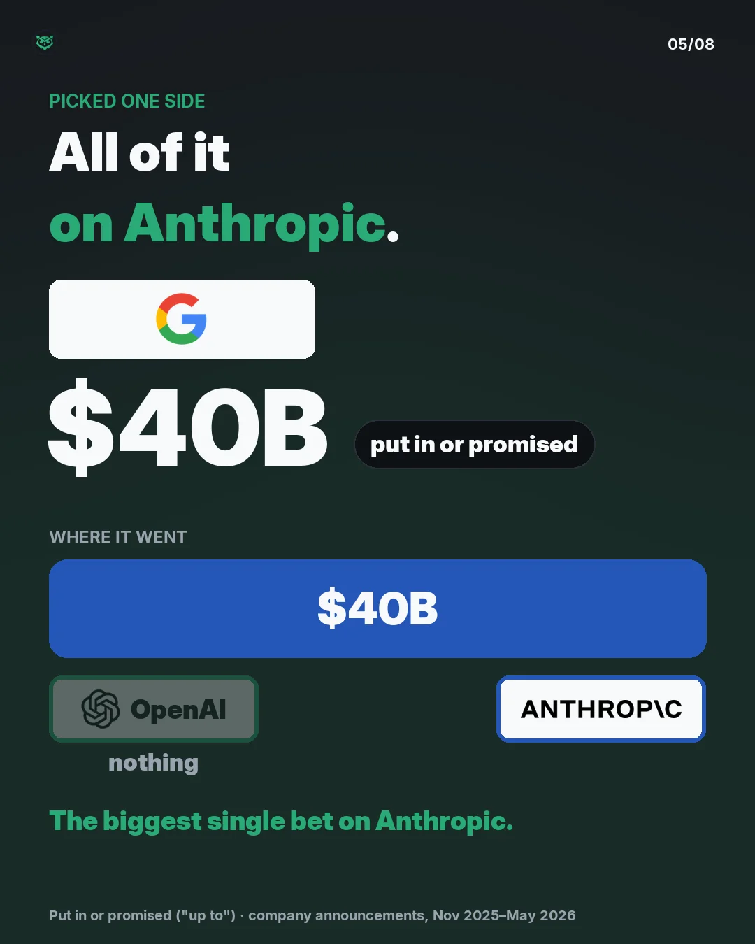 Google picked one side: up to $40B, all of it on Anthropic and nothing on OpenAI. The biggest single bet on Anthropic.