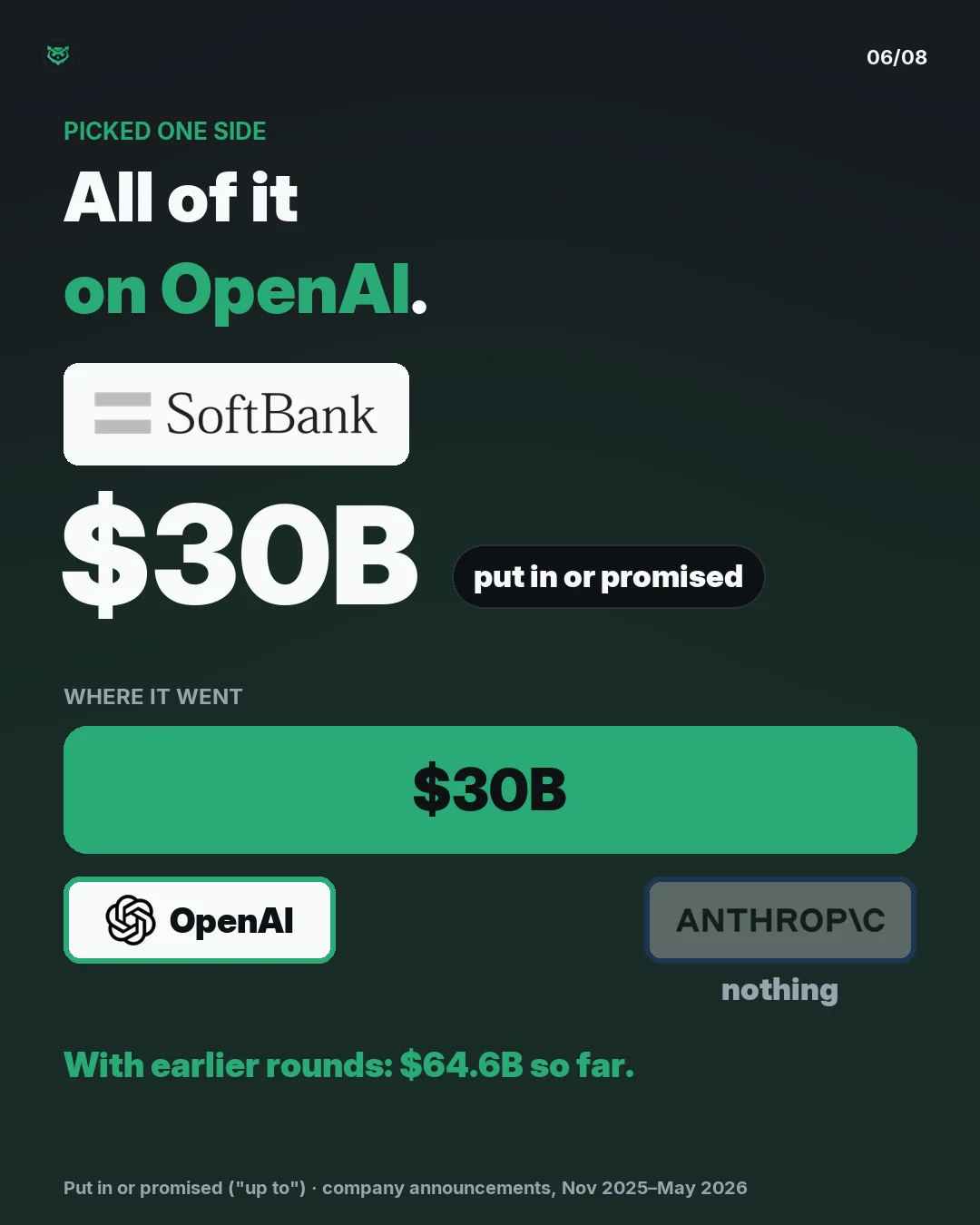SoftBank picked one side: $30B in the latest round, all of it on OpenAI and nothing on Anthropic. Counting earlier rounds it has paid in $64.6B so far.