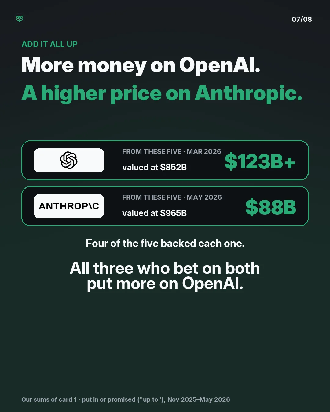 Add it all up: more money on OpenAI, a higher price on Anthropic. These five put in or promised more than $123B to OpenAI, valued at $852B in March 2026, and $88B to Anthropic, valued at $965B in May 2026. Four of the five backed each one, and all three who bet on both put more on OpenAI.