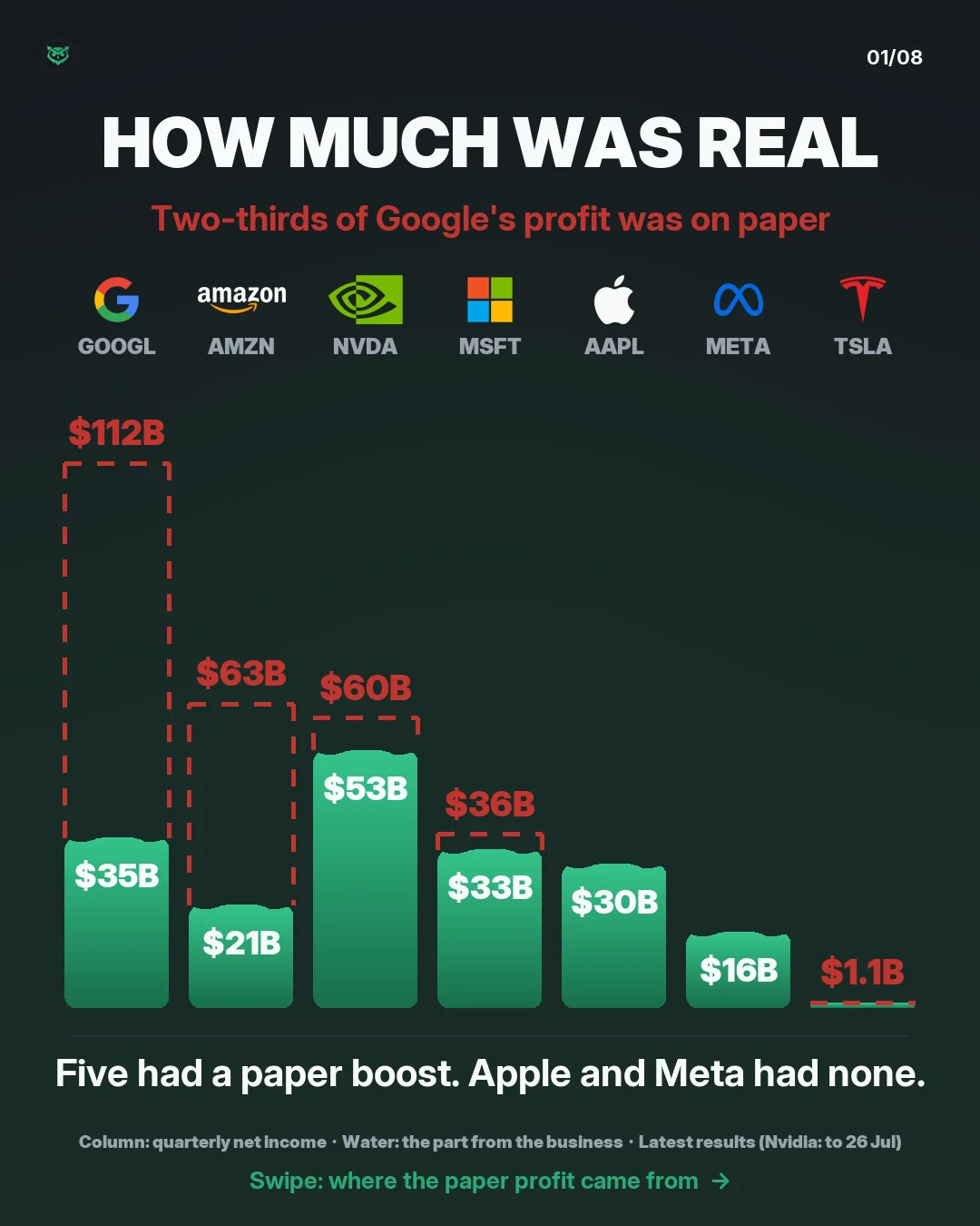 Seven columns, each as tall as that company's reported quarterly net income, filled with water to the part that came from the business. Google 112 billion dollars, 35 billion from the business. Amazon 63 billion, 21 billion. Nvidia 60 billion, 53 billion. Microsoft 36 billion, 33 billion. Apple 30 b